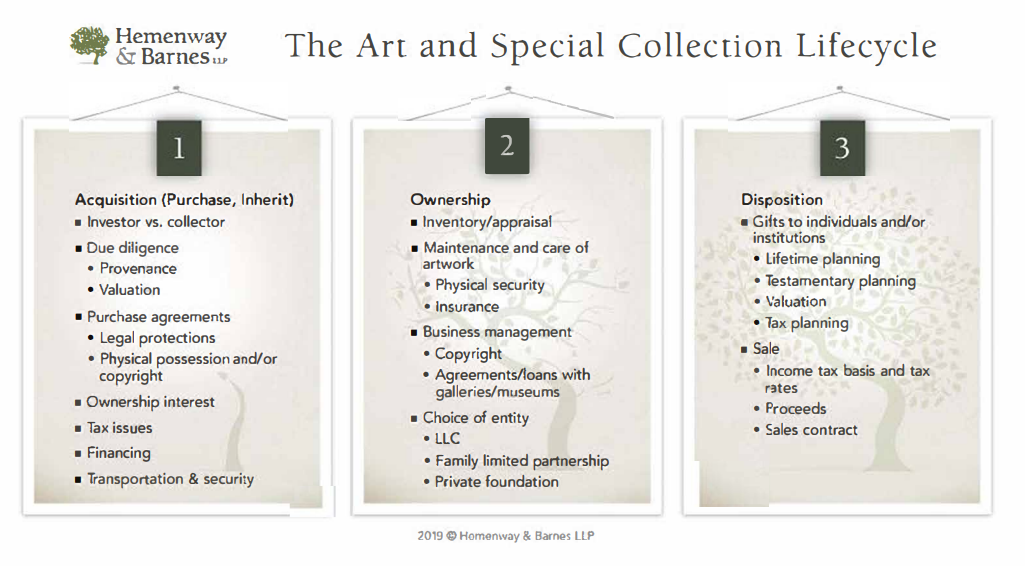 The Art and Special Collection Lifecycle