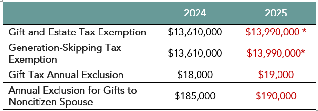 Federal Estate and Gift Tax Exemption/Exclusion Levels