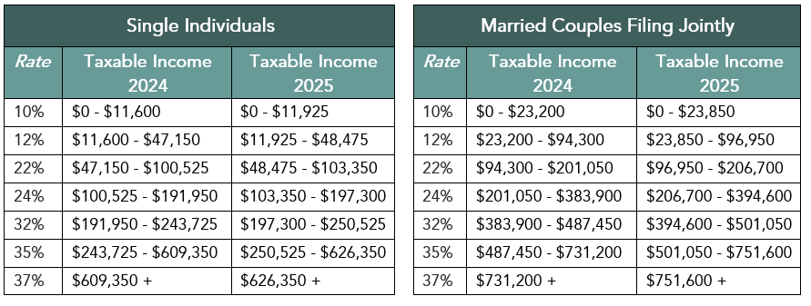 Federal Income Tax Brackets for 2025