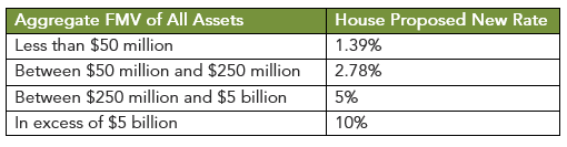 Private Foundation Chart